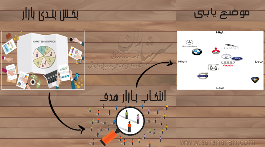 جایگاه یابی بازار