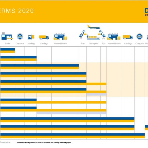 اینکوترمز Incoterms چیست؟