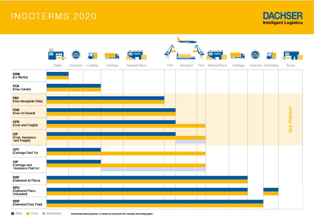 اینکوترمز Incoterms چیست؟